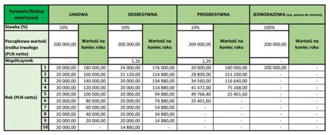 Tabela przedstawiająca przykładowe źródła finansowania dla różnych obszarów działalności OSP