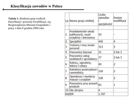 Tabela przedstawiająca poziomy i częstotliwość zawodów strażackich OSP w Polsce