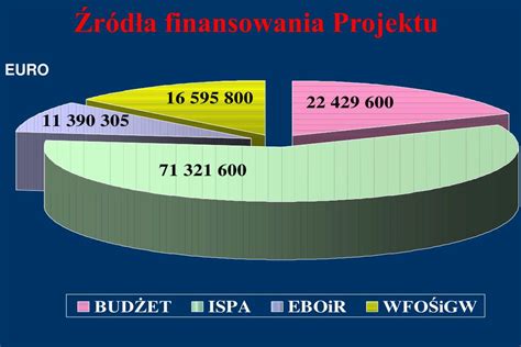 Wykres kołowy przedstawiający źródła finansowania projektu OSP Skórcz