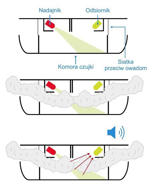 Porównanie zasady działania czujki optycznej (fotoelektrycznej) oraz jonizacyjnej