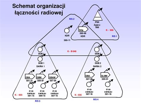 Schemat organizacji łączności radiowej w straży pożarnej