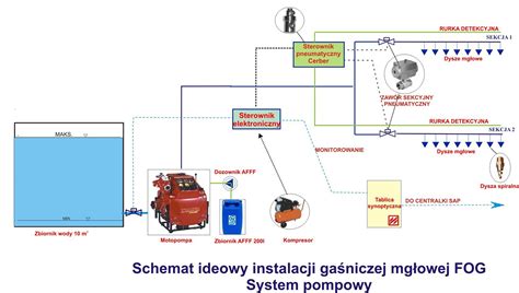 Infografika porównująca skuteczność gaszenia pianą lekką, mgłą wodną i tradycyjnymi tryskaczami