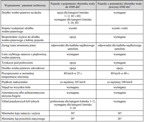 Tabela porównująca informacje zawarte w warunkach ochrony przeciwpożarowej dla PAB, PZT i PT