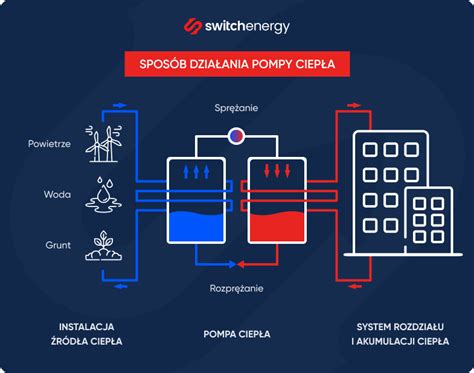 Infografika przedstawiająca działanie instalacji fotowoltaicznej i pompy ciepła w budynku publicznym