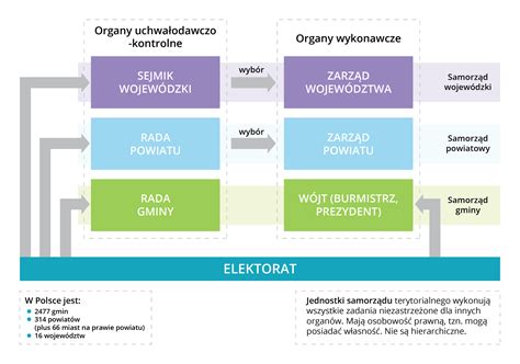 Schemat przedstawiający strukturę reprezentacji osób prawnych (zarząd, organy statutowe) oraz relację do osób trzecich w obrocie cywilnoprawnym.
