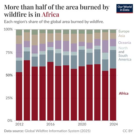 Infographic displaying global bus fire statistics and trends over time