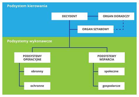 Schemat struktury Systemu Bezpieczeństwa Narodowego z wyróżnieniem roli Państwowej Straży Pożarnej jako kluczowego podsystemu bezpieczeństwa wewnętrznego.
