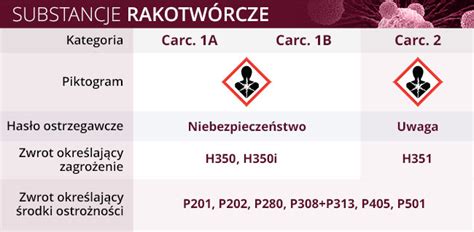 Infografika przedstawiająca typowe substancje rakotwórcze wydzielane podczas pożarów współczesnych materiałów