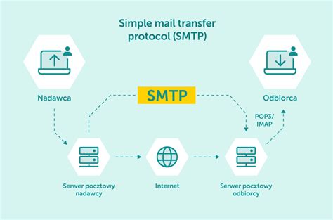 Schemat działania serwera pocztowego: przepływ wiadomości od nadawcy do odbiorcy przez serwery SMTP i IMAP/POP3