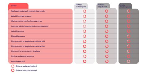 Porównanie szybkości alarmowania SMS i tradycyjnych metod