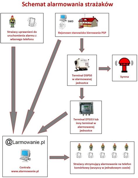 Schemat ogólny działania systemu alarmowania OSP z wykorzystaniem syreny i powiadomień mobilnych.