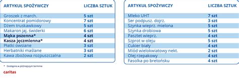 Infografika przedstawiająca skalę pomocy Caritas