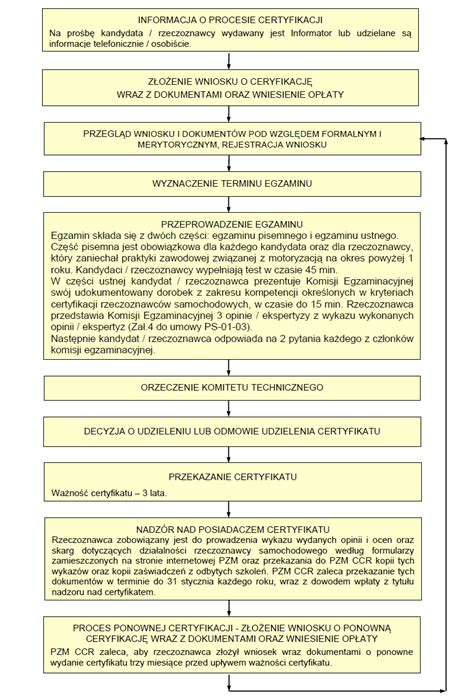 Schemat procesu certyfikacji pojazdów pożarniczych w Polsce