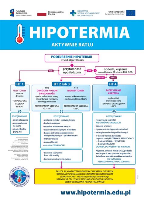 schemat etapów hipotermii z objawami