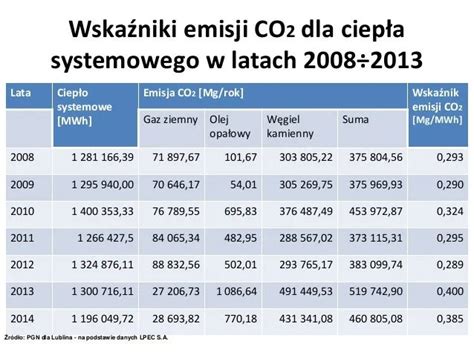 Infografika przedstawiająca oszczędności energii i redukcję emisji CO2
