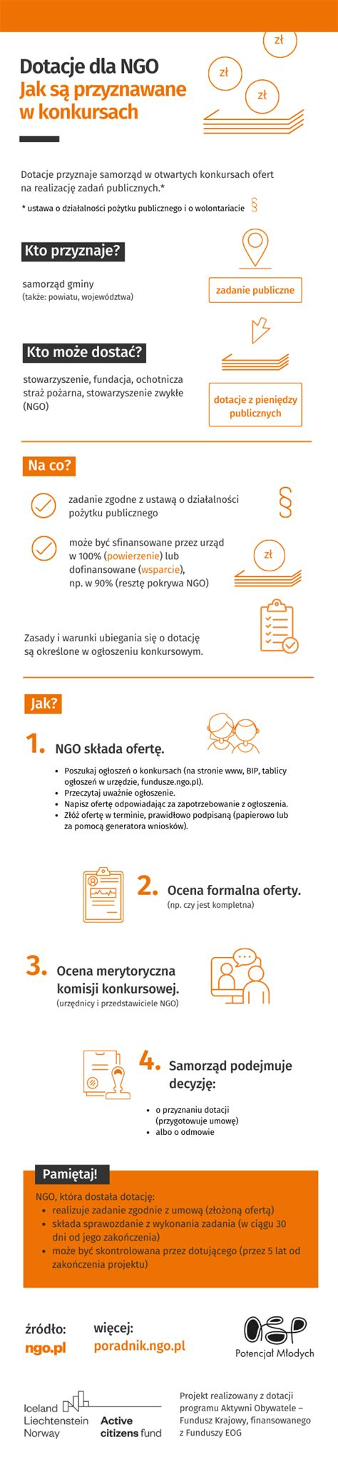Infografika: Schemat źródeł finansowania dla NGO i OSP
