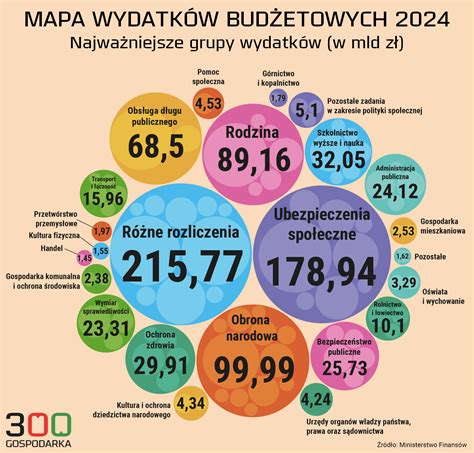 Wykres: Podział typowych wydatków w budżecie OSP