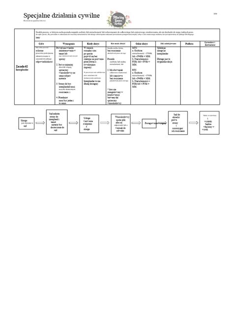 Schemat działań prewencyjnych OSP i współpracy z innymi podmiotami