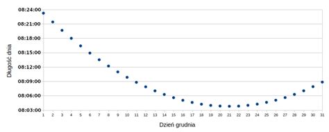 Wykres pokazujący zmiany długości dnia w grudniu