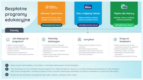 Infografika przedstawiająca najważniejsze programy edukacyjne i społeczne realizowane pod patronatem ZOSP RP w woj. lubuskim.
