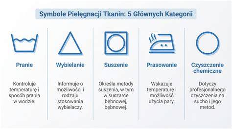 infografika z symbolami prania i pielęgnacji tkanin