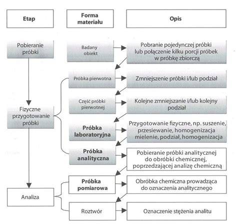 schemat procesu dysponowania siłami i środkami ratowniczymi