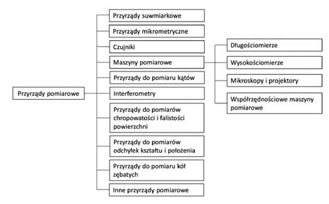 Schemat działania przyrządów pomiarowych i kalibracji