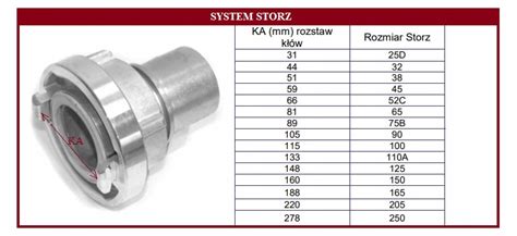 Tabela porównująca różne rozmiary złączy Storz z rozstawem zaczepów i średnicą wewnętrzną węża