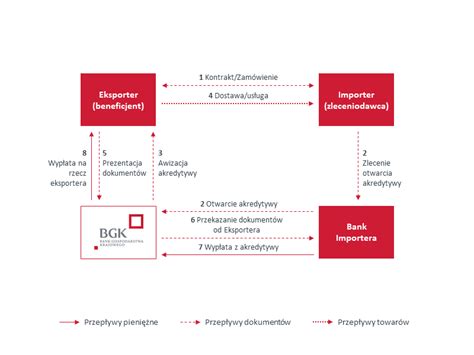 Schemat przedstawiający dokumenty wymagane do otwarcia konta OSP w banku