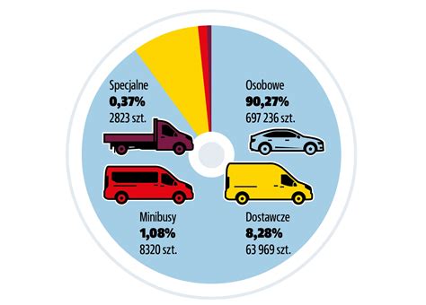 Infografika pokazująca różne typy pojazdów i samolotów używanych przez straż pożarną do gaszenia pożarów.