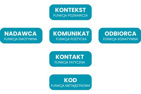 schemat przedstawiający kanały komunikacji w sytuacjach kryzysowych