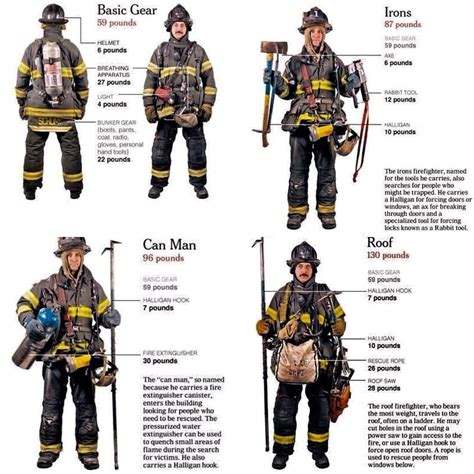 Infographic or schema illustrating different types of firefighter uniforms or their layers