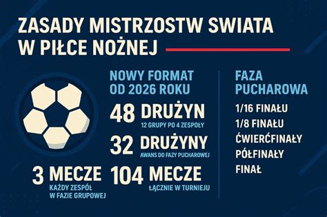 Infografika przedstawiająca ewolucję liczby drużyn uczestniczących w Mistrzostwach Świata - od 13 w 1930 roku do 48 w 2026 roku.