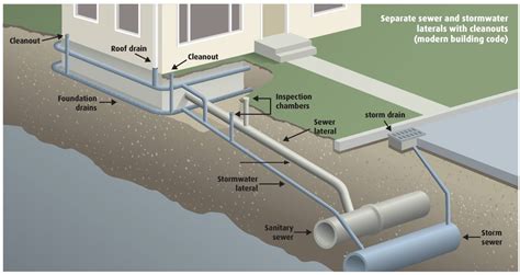 Diagram illustrating the combination of hydro-insulation, perimeter drainage, and linear drainage at a garage entrance for comprehensive water protection.