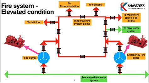 Diagram illustrating a fire water supply network with hydrants, showing both looped and branched sections