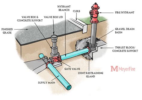 Comparative image showing an above-ground hydrant and a diagram of an underground hydrant