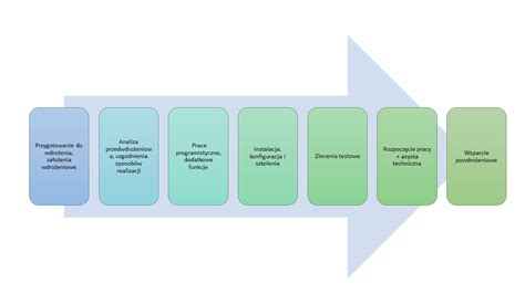 Schemat przedstawiający etapy zgłoszenia obiektu do konkursu modernizacyjnego