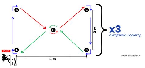 schemat przedstawiający konkurencje testu sprawnościowego: bieg, podciąganie, bieg po kopercie