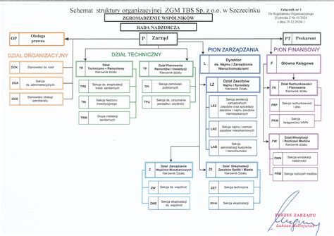 Schemat organizacyjny OSP z wyróżnionymi MDP