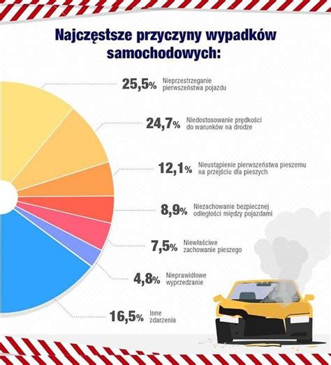 infografika przedstawiająca najczęstsze przyczyny wypadków z udziałem pojazdów uprzywilejowanych: warunki atmosferyczne, usterki techniczne, błąd kierowcy, zdarzenia losowe