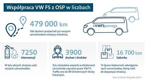 infografika przedstawiająca zakres działań OSP