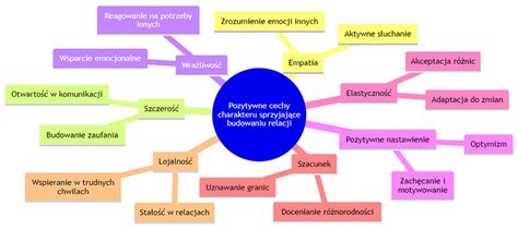 Infografika przedstawiająca najważniejsze cechy charakteru i umiejętności strażaka