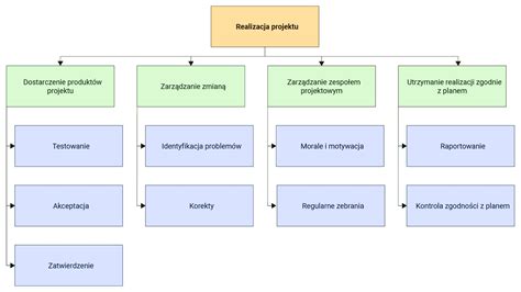 Schemat podziału samochodów ratowniczych dostarczonych w pierwszym etapie projektu