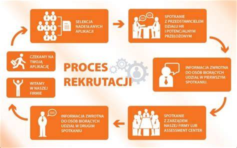 Infografika przedstawiająca etapy rekrutacji do PSP