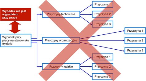 Schemat przedstawiający możliwe przyczyny pożaru w garażu