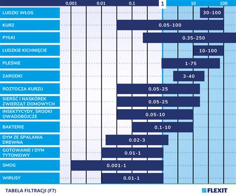 Tabela klas filtracji FFP półmasek