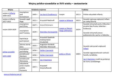 Tabela: Zestawienie typów SMA, wieku wystąpienia objawów i rokowań pacjentów