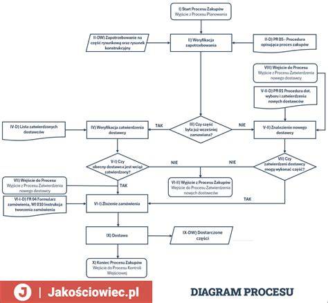 schemat procesu przekazywania pojazdu z PSP do OSP
