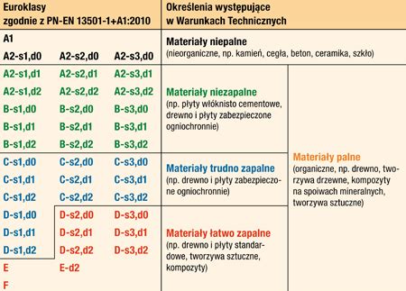 Tabela euroklas reakcji na ogień posadzek podłogowych