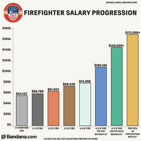 Infographic on firefighter salaries and their components